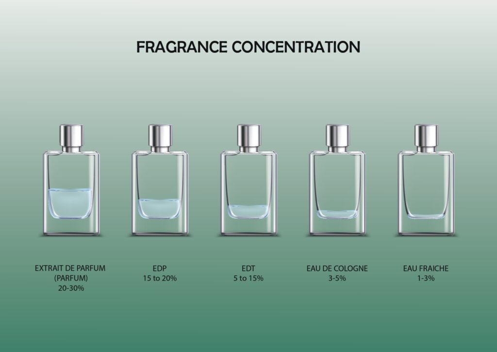 an illustration showing comparison between different fragrance concentrations, like parfum vs edp vs edt vs edc vs ef